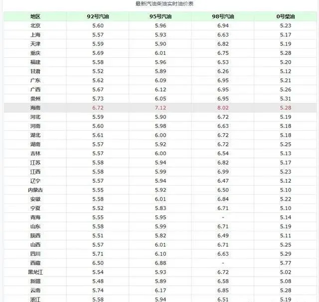 可再生能源|油价要变了：今天7月24日上涨后，全国加油站92、95汽油最新零售价