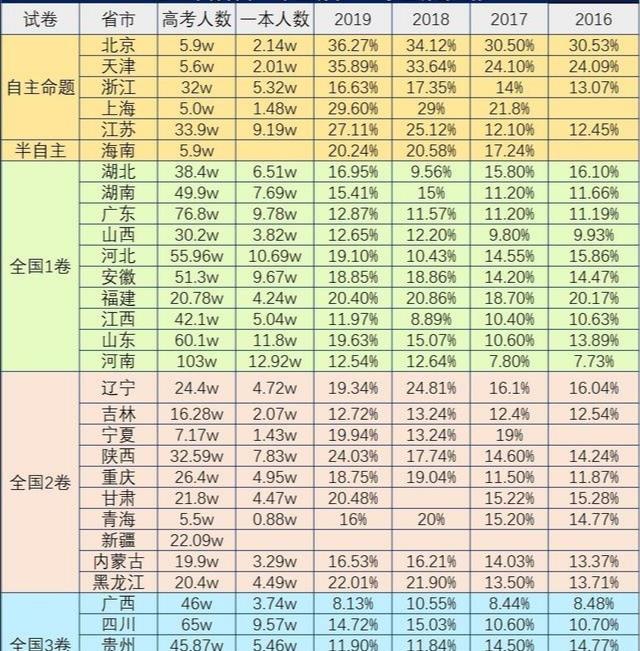 「」高考受疫情影响，2020年各省一本线预估多少分，家长绝对值得看！