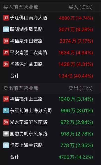 跌停|这是什么操作手法?!沪光股份最后1秒遭11万手大单撬板偷袭!