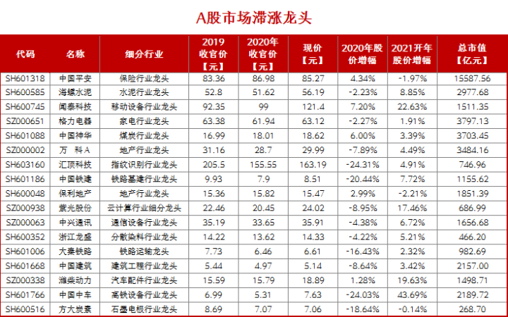  中国股市：17只高业绩低估值滞涨行业龙头股一览！（附名单）