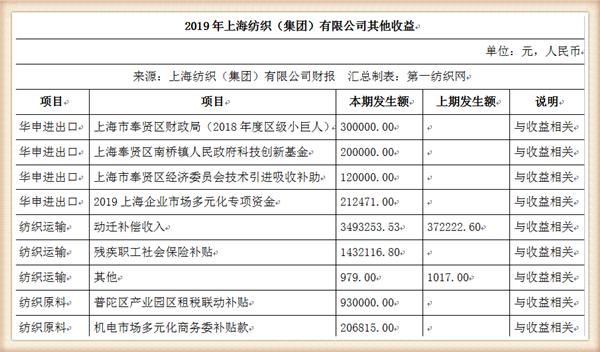 『养老金』中国最大纺织集团去年营收754亿，存83亿现金还有上海460万平土地