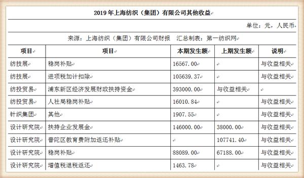 『养老金』中国最大纺织集团去年营收754亿，存83亿现金还有上海460万平土地