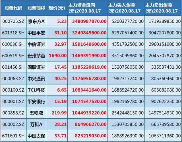 券商|主力扫货！聪明资金偷偷吸筹的前20只股（名单），最高流入34亿！