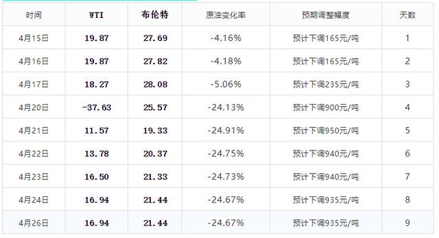 『国六』明晚12点【油价调整】，今年一箱油价已便宜80元，明天油价还跌？