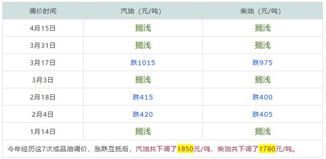 『国六』明晚12点【油价调整】，今年一箱油价已便宜80元，明天油价还跌？