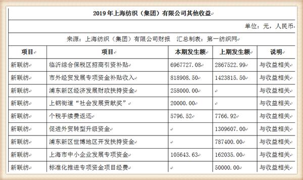 『养老金』中国最大纺织集团去年营收754亿，存83亿现金还有上海460万平土地