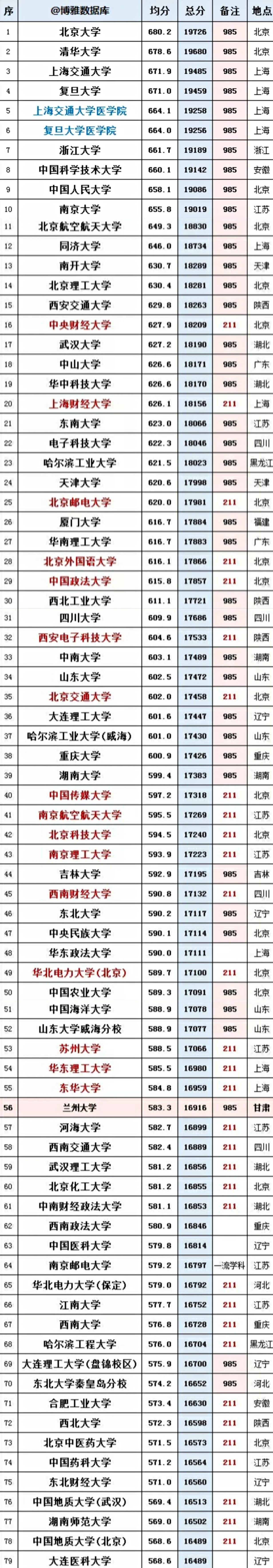 高校|2020年高校排名，以录取分数线为依据，填报志愿值得参考！