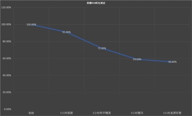 荣耀x10|90Hz屏幕+5G手机不到两千块就能入手！荣耀X10表现究竟如何？