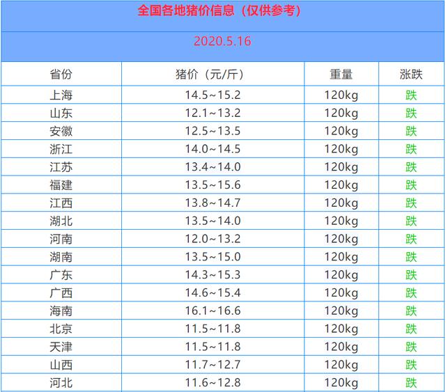【生猪价格】猪肉消费疲软、猪价大跌!全国猪价拐点已经出现!附5月16日猪价