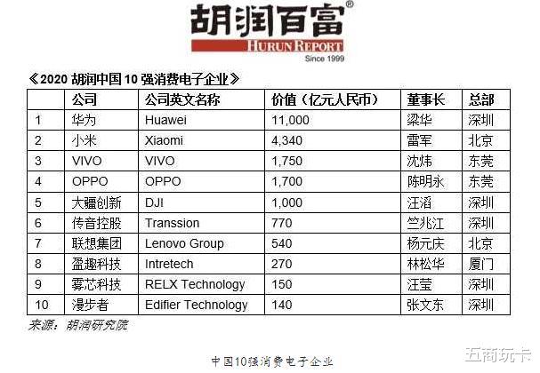 OPPO|胡润百富榜发布！芯片巨压下，华为逆势再夺第一！