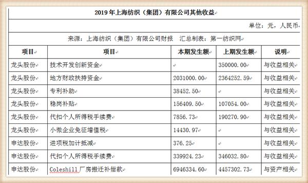 『养老金』中国最大纺织集团去年营收754亿，存83亿现金还有上海460万平土地