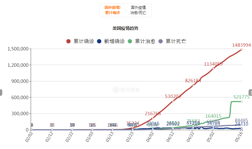 「美国」实在太惨烈了，截至5月16日，绝望的消息再从美国传来