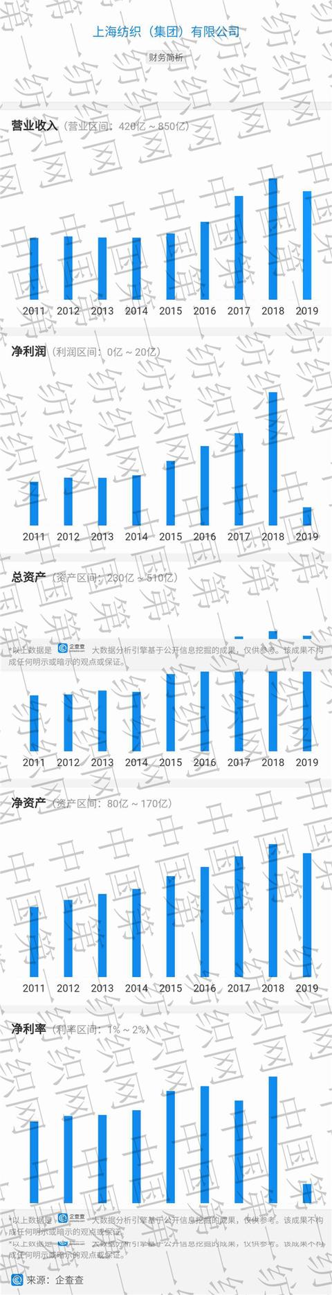 『养老金』中国最大纺织集团去年营收754亿，存83亿现金还有上海460万平土地