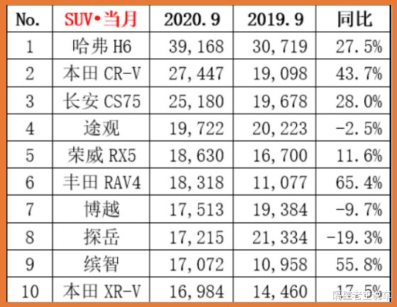 哈弗H6|?一上市就登上SUV销量冠军“宝座”，实力不输CRV，仅售11.59万起