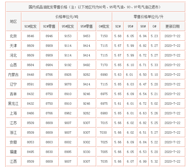 油价|油价新消息：24日24时油价上调！调整后汽、柴油最新零售价