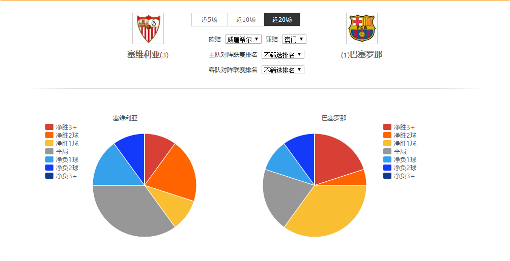 「诺维奇」巴萨客场面对塞维利亚状态如何？周五赛事分析二串一6倍心水。