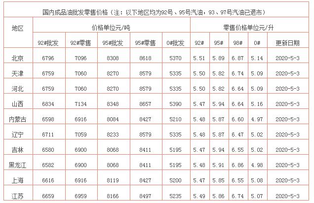 原油：今日油价消息：今天5月3日调整后，加油站92、95号汽油限售价