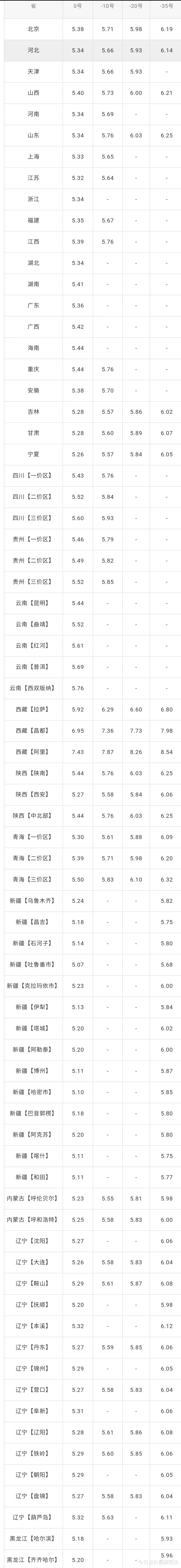 油价|全国油价调整信息：10月10日调整后全国92、95号汽油价格表