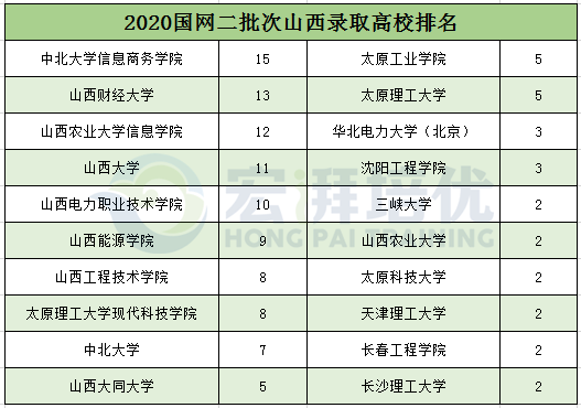 高校|福建、甘肃、河北、冀北、河南、辽宁、山东、山西、四川2020二批次录取高校分析