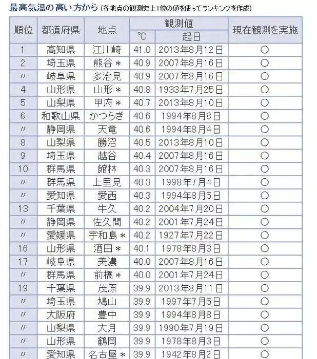 [二氧化碳]地表温度达到诡异的60度！一场灾难可能正在发生