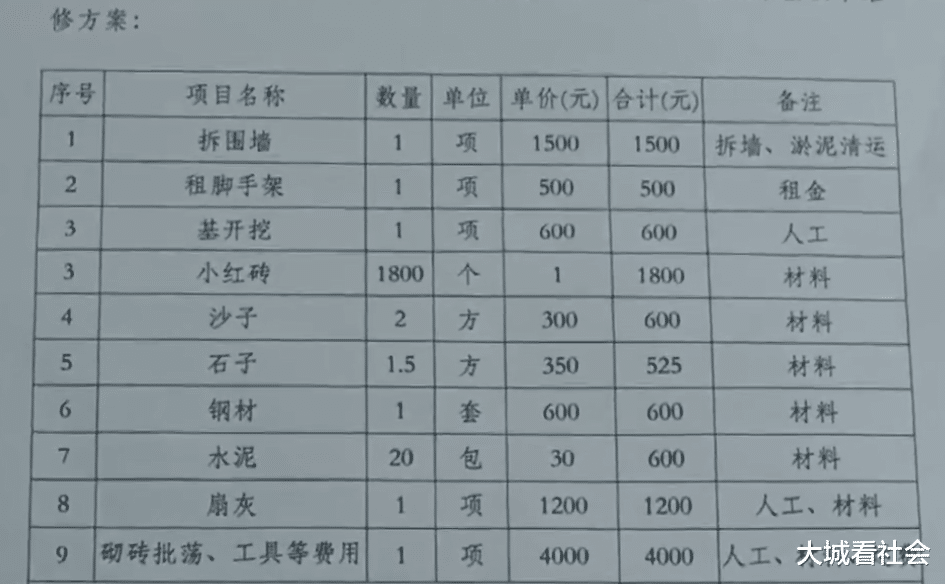 大城看社会|小区6米长围墙要重砌，物业报价上万元：俩工人7天才能做完