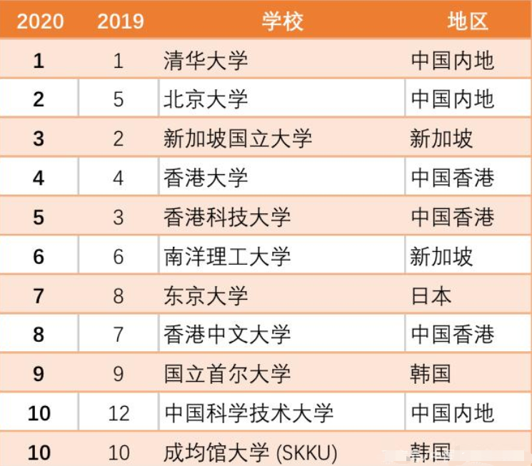 大学排名|最新2020泰晤士大学排行榜出炉，清华蝉联亚洲第一！