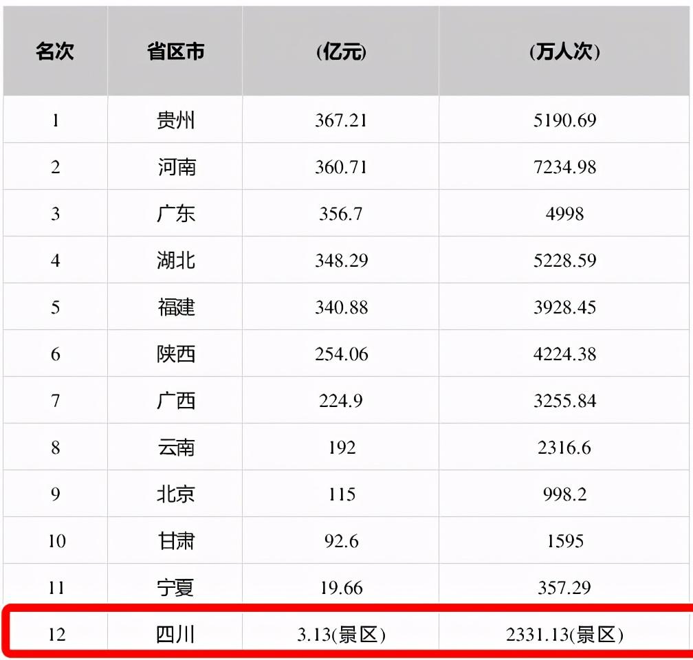 四川省|2020年各省《国庆旅游收入》排行榜，为何四川会垫底？