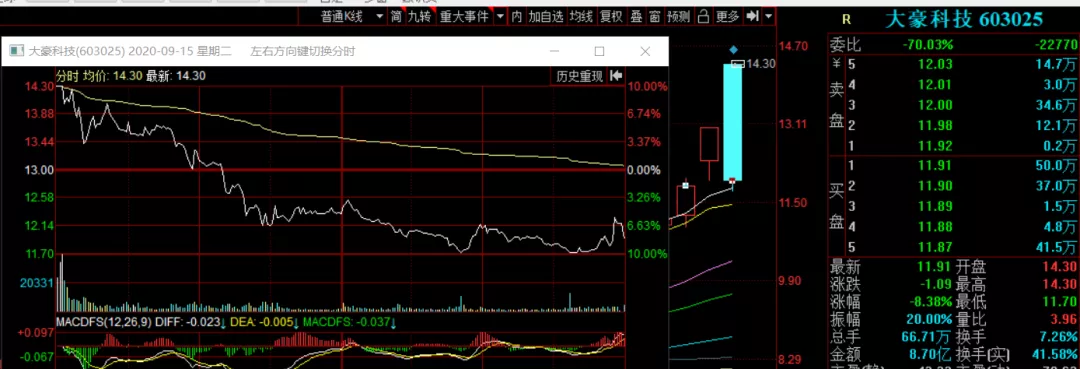 涨停|深夜重磅!惨!1.4亿资金顶板被闷杀!