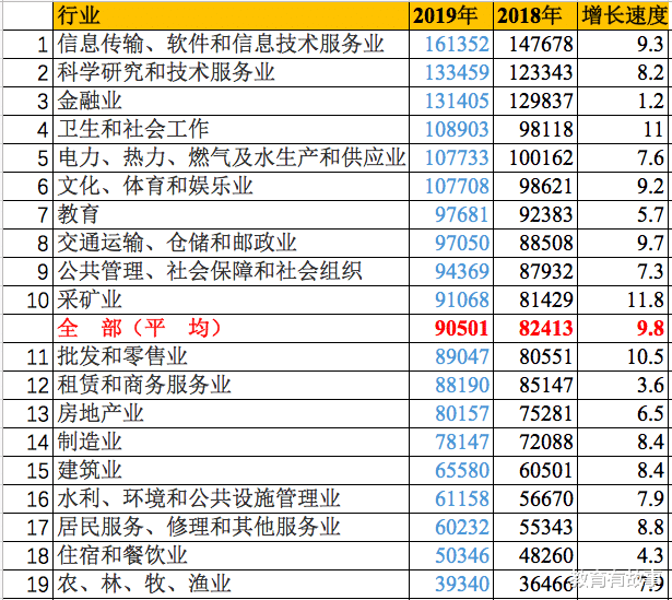 #浙江大学#官宣！2019年教师工资平均97681元，全国排第7，教师：又拖后腿了