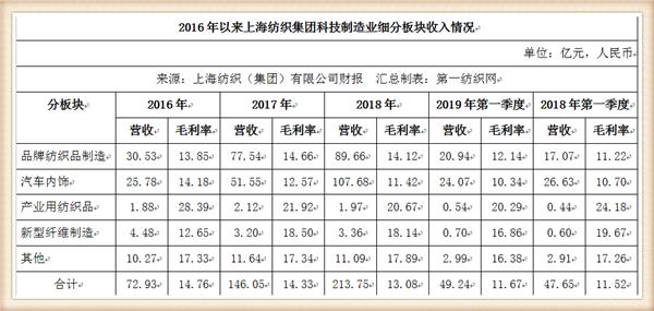 『养老金』中国最大纺织集团去年营收754亿，存83亿现金还有上海460万平土地