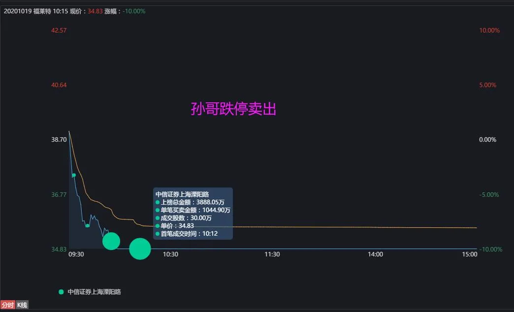 跌停|惨!孙哥4000万跌停割肉一股......
