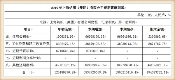 『养老金』中国最大纺织集团去年营收754亿，存83亿现金还有上海460万平土地