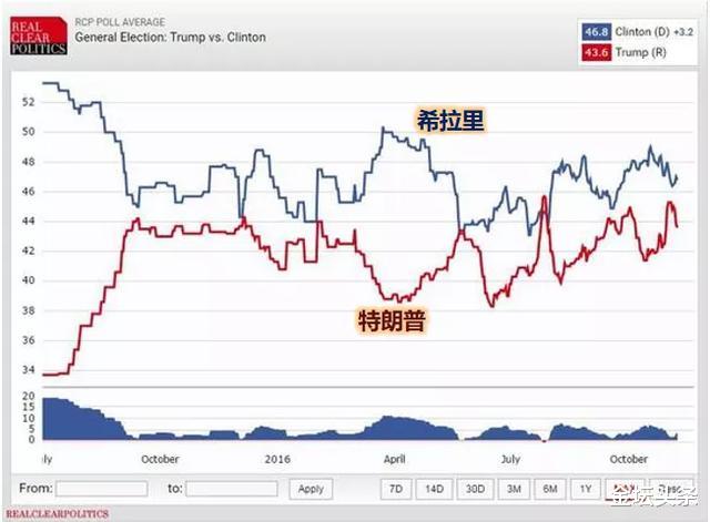 「特朗普」特朗普获得连任，没有任何悬念！