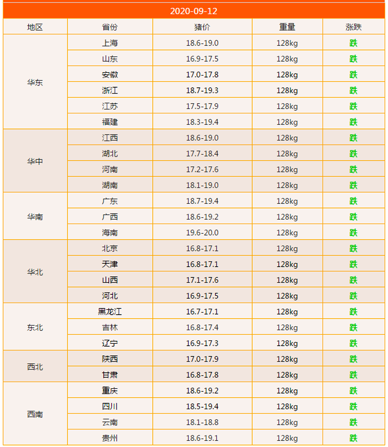 生猪价格|9月12日猪价：跌势再扩大，全国一片绿，生猪市场要“变天”？