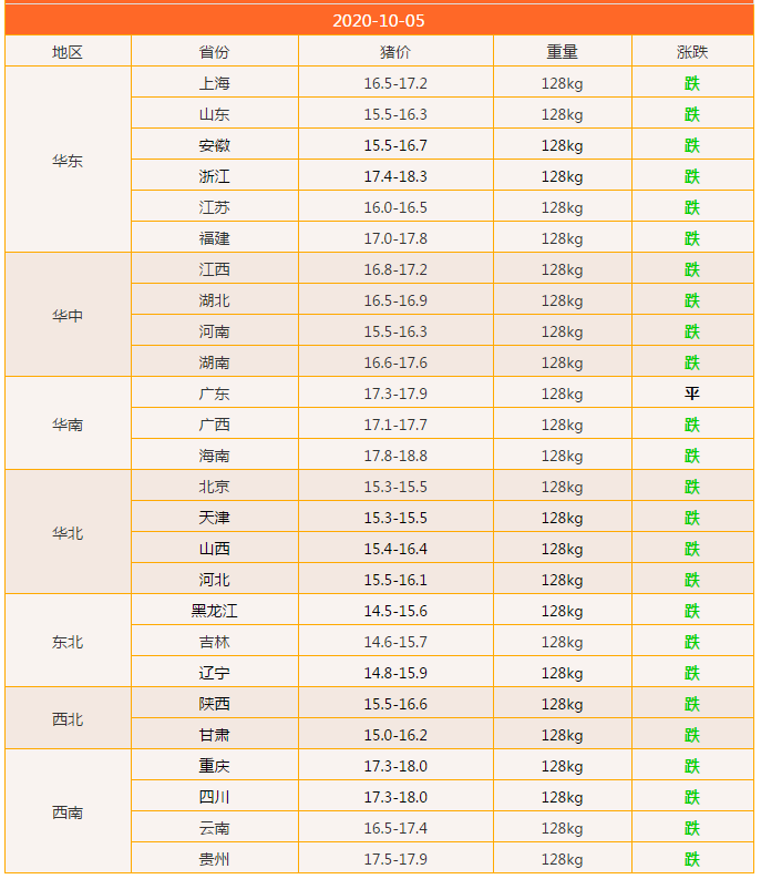 生猪价格|10月5日猪价：再迎大面积下跌，是昙花一现还是价格崩塌的信号？