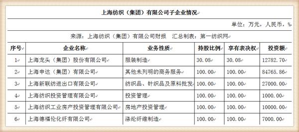 『养老金』中国最大纺织集团去年营收754亿，存83亿现金还有上海460万平土地