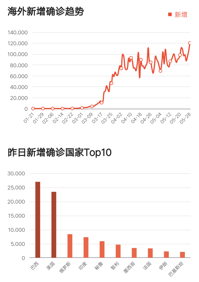 美国▲北京时间截至5月29日，“第二个美国”诞生，疫情彻底失控！