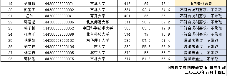 「清华大学」中科院物理研究所公布拟录取名单，一个比一个牛，清华学生也落榜