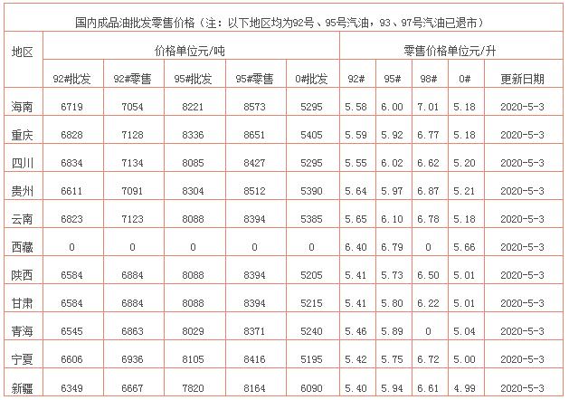 原油：今日油价消息：今天5月3日调整后，加油站92、95号汽油限售价