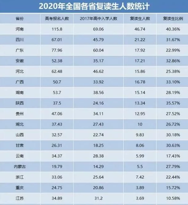 河南|2020高考“最惨”省份,一本达线13万仅录取9万,复读生超46万!