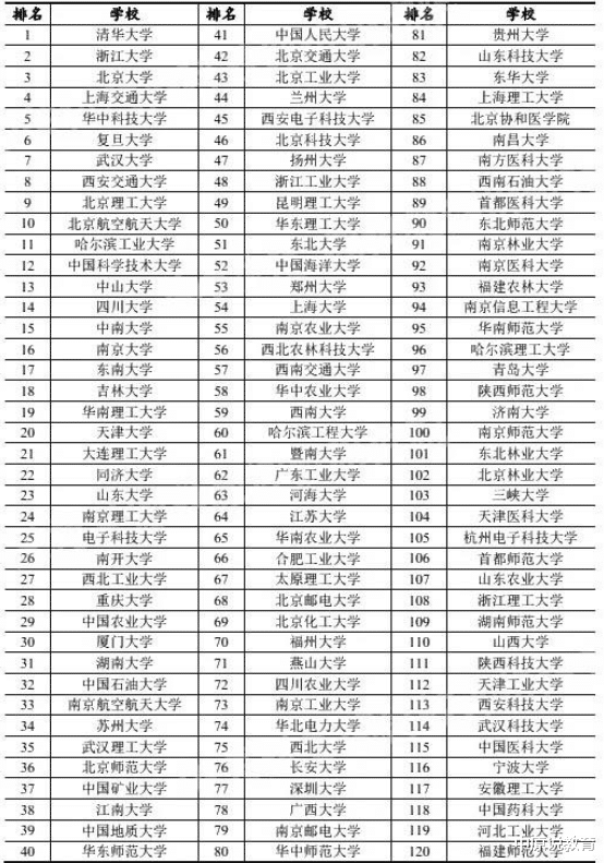 『高校』从国家各种级别的科技奖项来看，哪些高校对国家的贡献最大