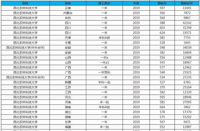 西北农林科技大学|我国唯一建在小县城的985大学，比部分211大学还好考，考上就赚！