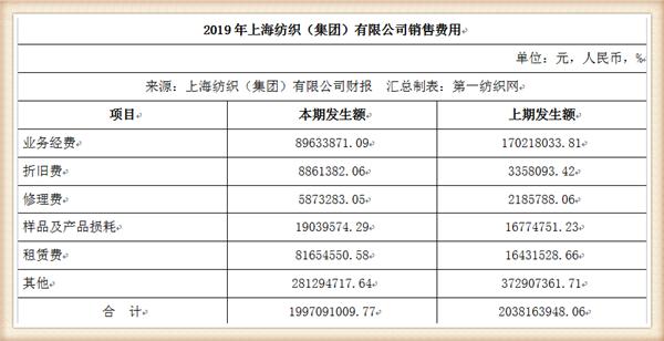 『养老金』中国最大纺织集团去年营收754亿，存83亿现金还有上海460万平土地