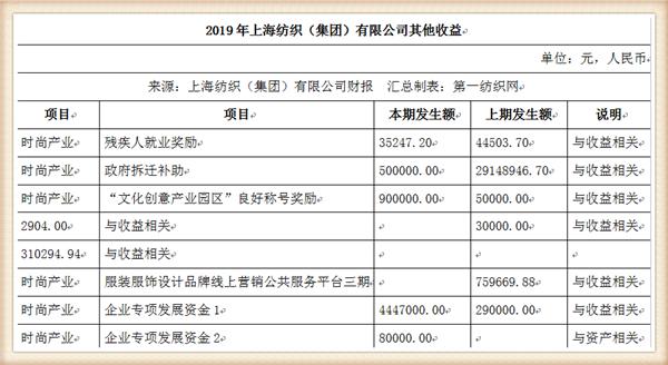 『养老金』中国最大纺织集团去年营收754亿，存83亿现金还有上海460万平土地