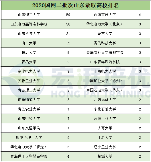 高校|福建、甘肃、河北、冀北、河南、辽宁、山东、山西、四川2020二批次录取高校分析