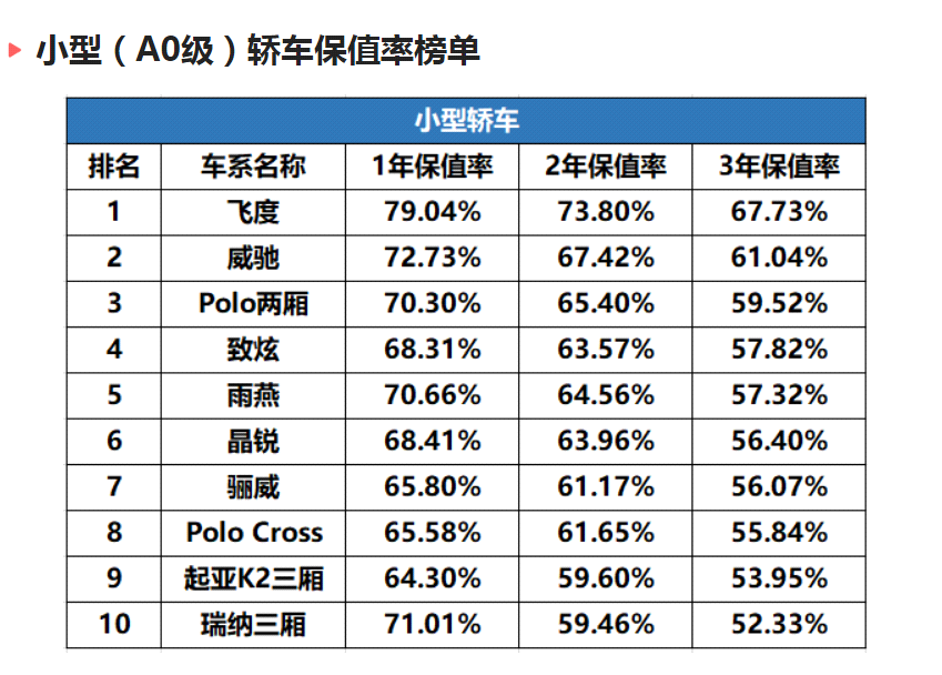 国产车|“轿车保值率”最新排名：国产车无一上榜，你的车排名第几？