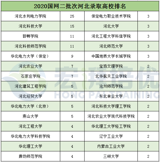 高校|福建、甘肃、河北、冀北、河南、辽宁、山东、山西、四川2020二批次录取高校分析