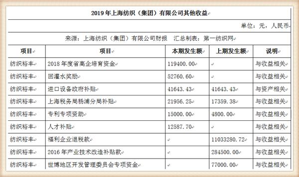 『养老金』中国最大纺织集团去年营收754亿，存83亿现金还有上海460万平土地
