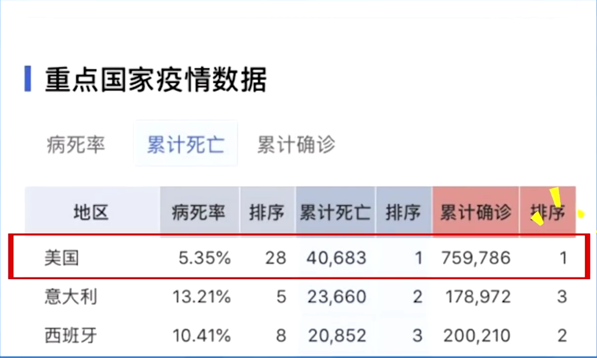 ##确诊近76万死亡超4万，美国明星终于坚持不住了，统统…