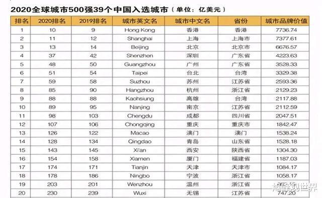 中国城市品牌价值20强:杭州第8,重庆第12,厦门无锡入围!